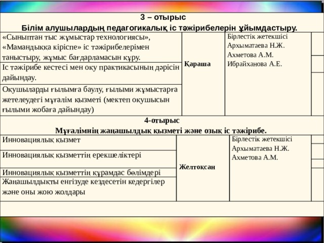   3 – отырыс Білім алушылардың педагогикалық іс тәжірибелерін ұйымдастыру. «Сыныптан тыс жұмыстар технологиясы», «Мамандыққа кіріспе» іс тәжірибелерімен таныстыру, жұмыс бағдарламасын құру. Іс тәжірибе кестесі мен оқу практикасының дәрісін дайындау.     Бірлестік жетекшісі Архыматаева Н.Ж. Оқушыларды ғылымға баулу, ғылыми жұмыстарға жетелеудегі мұғалім қызметі (мектеп оқушысын ғылыми жобаға дайындау) Ахметова А.М.     4-отырыс Қараша Ибрайханова А.Е. Инновациялық қызмет Мұғалімнің жаңашылдық қызметі және озық іс тәжірибе.         Инновациялық қызметтің ерекшеліктері     Желтоқсан Бірлестік жетекшісі Архыматаева Н.Ж. Инновациялық қызметтің құрамдас бөлімдері Жаңашылдықты енгізуде кездесетін кедергілер және оны жою жолдары Ахметова А.М.              