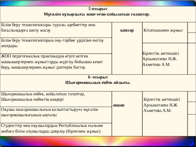 5-отырыс Білім беру технологиялары туралы әдебиеттер мен басылымдарға шолу жасау Мұғалім құзырлығы және оған қойылатын талаптар.    қаңтар   Білім беру технологияларын оқу-тәрбие үрдісіне енгізу жолдары   Кітапханамен жұмыс   ЖОО педагогикалық практикадан өтуге келген машықкерлермен жұмыстарды жүргізу бойынша кеңес беру, машықерлермен жұмыс дәптерін бастау.   6- отырыс Бірлестік жетекшісі Архыматаева Н.Ж. Шығармашылық еңбек айлығы. Шығармашылық еңбек, қойылатын талаптар, Шығармашылық еңбектің көздері   Ахметова А.М.     Оқушы шығармашылығын қалыптастыруға мұғалім шығармашылығының ықпалы   Бірлестік жетекшісі Архыматаева Н.Ж.   ақпан   Студенттер мен оқушылардың Республикалық ғылыми жобаға білім алушыларды даярлау (бірлескен жұмыс) Ахметова А.М.      