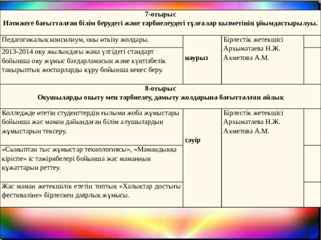7-отырыс Педагогикалық консилиум, оны өткізу жолдары. Нәтижеге бағытталған білім берудегі және тәрбиелеудегі тұлғалар қызметінің ұйымдастырылуы. 2013-2014 оқу жылындағы жаңа үлгідегі стандарт бойынша оқу жұмыс бағдарламасын және күнтізбелік тақырыптық жоспарларды құру бойынша кеңес беру.     Бірлестік жетекшісі Архыматаева Н.Ж. 8-отырыс Оқушыларды оқыту мен тәрбиелеу, дамыту жолдарына бағытталған айлық Колледжде өтетін студенттердің ғылыми жоба жұмыстары бойынша жас маман дайындаған білім алушылардың жұмыстарын тексеру.   Ахметова А.М. наурыз       «Сыныптан тыс жұмыстар технологиясы», «Мамандыққа кіріспе» іс тәжірибелері бойынша жас маманның құжаттарын реттеу. Жас маман жетекшілік ететін топтың «Халықтар достығы фестиваліне» бірлескен даярлық жұмысы.   Бірлестік жетекшісі Архыматаева Н.Ж.   Ахметова А.М.   сәуір        