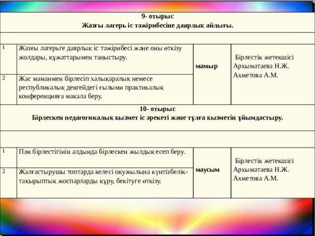 9- отырыс Жазғы лагерь іс тәжірибесіне даярлық айлығы. 1 Жазғы лагерьге даярлық іс тәжірибесі және оны өткізу жолдары, құжаттарымен таныстыру. 2   10- отырыс Жас маманмен бірлесіп халықаралық немесе республикалық деңгейдегі ғылыми практикалық конференцияға мақала беру. Бірлескен педагогикалық қызмет іс әрекеті және тұлға қызметін ұйымдастыру.       Бірлестік жетекшісі 1 мамыр 2 Пән бірлестігінің алдында бірлескен жылдық есеп беру. Архыматаева Н.Ж.   Жалғастырушы топтарда келесі оқужылына күнтізбелік-тақырыптық жоспарларды құру, бекітуге өткізу.   Ахметова А.М.       Бірлестік жетекшісі маусым   Архыматаева Н.Ж. Ахметова А.М.  