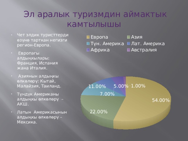  Эл аралык туризмдин аймактык камтылышы Чет элдик туристтерди өзүнө тарткан негизги регион-Европа.  Европагы алдыңкылары: Франция, Испания жана Италия.  Азиянын алдыңкы өлкөлөрү: Кытай, Малайзия, Таиланд. Түндүк Американы алдыңкы өлкөлөрү – АКШ. Латын Америкасынын алдыңкы өлкөлөрү – Мексика. 