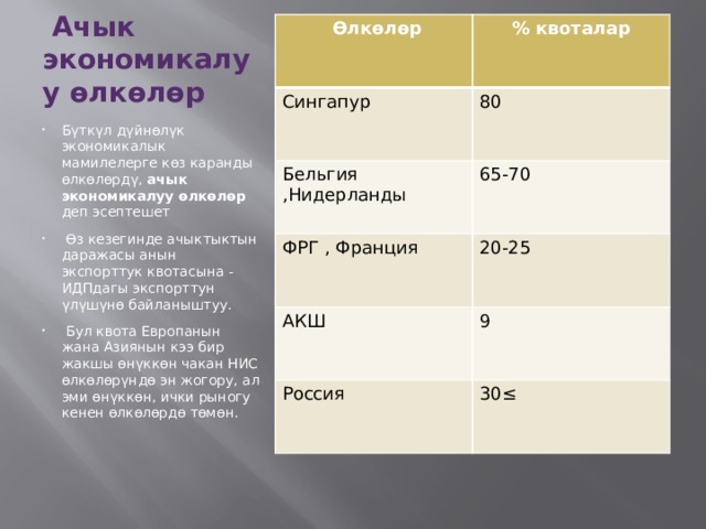  Өлкөлөр % квоталар Сингапур 80 Бельгия ,Нидерланды 65-70 ФРГ , Франция 20-25 АКШ 9 Россия 30≤  Ачык экономикалуу өлкөлөр Бүткүл дүйнөлүк экономикалык мамилелерге көз каранды өлкөлөрдү, ачык экономикалуу өлкөлөр деп эсептешет   Өз кезегинде ачыктыктын даражасы анын экспорттук квотасына - ИДПдагы экспорттун үлүшүнө байланыштуу.  Бул квота Европанын жана Азиянын кээ бир жакшы өнүккөн чакан НИС өлкөлөрүндө эн жогору, ал эми өнүккөн, ички рыногу кенен өлкөлөрдө төмөн. 