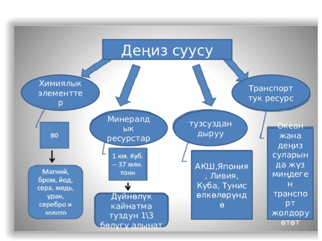 Деңиз суусу Химиялык элементтер Транспорттук ресурс Минералдык ресурстар тузсуздандыруу Океан жана деңиз суларында жүз миңдеген транспорт жолдору өтөт АКШ,Япония, Ливия, Куба, Тунис өлкөлөрүндө Дүйнөлүк кайнатма туздун 1\3 бөлүгү алынат 