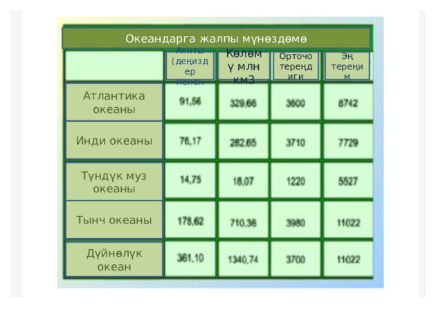 Океандарга жалпы мүнөздөмө Аянты (деңиздер менен Көлөмү млн км3 Орточо тереңдиги Эң тереңи м Атлантика океаны Инди океаны Түндүк муз океаны Тынч океаны Дүйнөлүк океан 