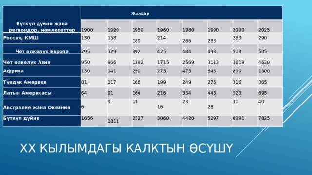 Бүткүл дүйнө жана региондор, мамлекеттер Жылдар Россия, КМШ 1900 130 1920 Чет өлкөлүк Европа Чет өлкөлүк Азия 158 295 1950 950 180 Африка 1960 329 1980 Түндүк Америка 214 130 966 392 266 Латын Америкасы 1990 81 141 425 1392 288 64 117 Австралия жана Океания 220 1715 2000 484 2569 498 Бүткүл дүйнө 6 91 283 166 2025 275 1656 3113 199 164 290 475 9 519 249 648 216 1811 13 505 3619 354 276 2527 4630 16 800 448 1300 3060 316 23 4420 523 26 365 695 5297 31 40 6091 7825 ХХ кылымдагы калктын өсүшү 