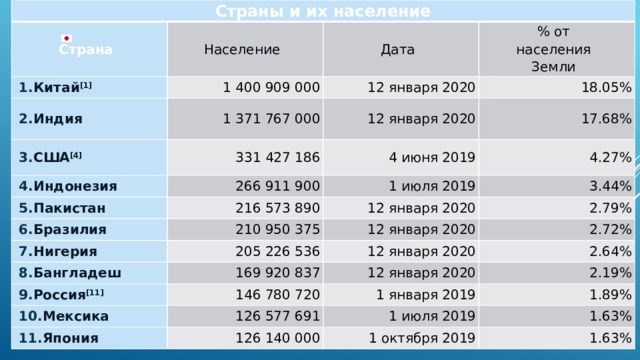 Страны и их население Страна Население   1. Китай [1 ]   2. Индия Дата 1 400 909 000   3. США [4 ] % от  населения  Земли 12 января 2020 1 371 767 000   4. Индонезия 331 427 186 12 января 2020 18.05%   5. Пакистан 17.68% 4 июня 2019 266 911 900   6. Бразилия 216 573 890 1 июля 2019 4.27%   7. Нигерия 210 950 375 12 января 2020 3.44%   8. Бангладеш 12 января 2020 205 226 536 2.79%   9. Россия [11 ] 12 января 2020 169 920 837 2.72%   10. Мексика 146 780 720 12 января 2020 2.64% 1 января 2019 126 577 691   11. Япония 2.19% 126 140 000 1 июля 2019 1.89% 1 октября 2019 1.63% 1.63% 