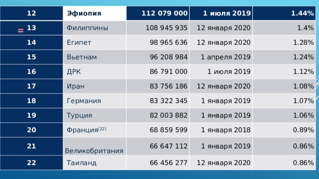 12 13   Эфиопия   Филиппины 112 079 000 14 15 1 июля 2019 108 945 935   Египет 1.44% 12 января 2020 16   Вьетнам 98 965 636   ДРК 17 1.4% 12 января 2020 96 208 984   Иран 18 1.28% 1 апреля 2019 86 791 000   Германия 83 756 186 19 1 июля 2019 1.24% 1.12% 12 января 2020   Турция 20 83 322 345 21   Франция [22] 1.08% 1 января 2019 82 003 882 22 1.07%   Великобритания 68 859 599 1 января 2019   Таиланд 1.06% 1 января 2018 66 647 112 66 456 277 1 января 2019 0.89% 0.86% 12 января 2020 0.86% 