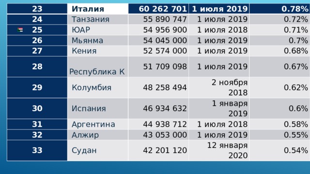 23   Италия 24 25 60 262 701   Танзания 26   ЮАР 55 890 747 1 июля 2019 0.78% 27 54 956 900 1 июля 2019   Мьянма 28   Кения 54 045 000 1 июля 2018 0.72% 0.71% 29 52 574 000   Республика Корея 1 июля 2019 51 709 098 30 1 июля 2019 0.7%   Колумбия 0.68% 1 июля 2019   Испания 31 48 258 494 32 46 934 632 0.67% 2 ноября 2018   Аргентина 33 0.62% 44 938 712   Алжир 1 января 2019 0.6%   Судан 43 053 000 1 июля 2018 42 201 120 1 июля 2019 0.58% 0.55% 12 января 2020 0.54% 
