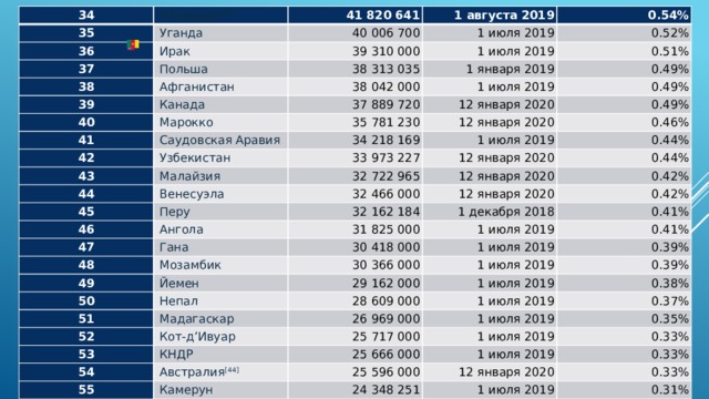 34   Украина [34] 35 41 820 641 36   Уганда 37   Ирак 1 августа 2019 40 006 700 38 0.54% 39 310 000 1 июля 2019   Польша 39 1 июля 2019   Афганистан 38 313 035 0.52%   Канада 40 0.51% 38 042 000 1 января 2019 37 889 720 41 1 июля 2019 0.49%   Марокко 0.49% 12 января 2020 35 781 230 42   Саудовская Аравия 43 0.49% 34 218 169   Узбекистан 12 января 2020 44 1 июля 2019 0.46% 33 973 227   Малайзия 0.44% 45 32 722 965   Венесуэла 12 января 2020 46 32 466 000 0.44% 12 января 2020   Перу 47 12 января 2020 32 162 184 0.42%   Ангола 0.42% 31 825 000 48   Гана 1 декабря 2018 49 30 418 000   Мозамбик 0.41% 1 июля 2019 1 июля 2019 0.41% 30 366 000   Йемен 50 51 29 162 000 0.39%   Непал 1 июля 2019   Мадагаскар 28 609 000 1 июля 2019 52 0.39% 0.38% 53 26 969 000   Кот-д’Ивуар 1 июля 2019 54 1 июля 2019 0.37% 25 717 000   КНДР 0.35%   Австралия [44] 55 25 666 000 1 июля 2019 25 596 000 0.33% 1 июля 2019   Камерун 0.33% 12 января 2020 24 348 251 0.33% 1 июля 2019 0.31% 