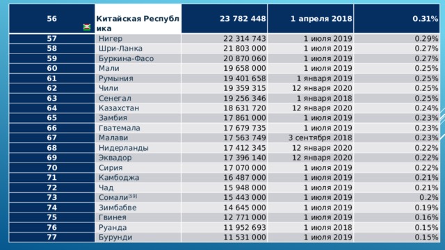 56   Китайская Республика [47] 57 23 782 448 58   Нигер 59   Шри-Ланка 1 апреля 2018 22 314 743 60 0.31% 21 803 000 1 июля 2019   Буркина-Фасо 61 1 июля 2019   Мали 20 870 060 0.29%   Румыния 62 0.27% 19 658 000 1 июля 2019 19 401 658 63 1 июля 2019 0.27%   Чили 0.25% 1 января 2019 19 359 315 64   Сенегал 65 0.25% 19 256 346   Казахстан 12 января 2020 66 1 января 2018 0.25% 18 631 720   Замбия 0.25% 67 17 861 000   Гватемала 12 января 2020 68 17 679 735 0.24% 1 июля 2019   Малави 69 1 июля 2019 17 563 749 0.23%   Нидерланды 0.23% 17 412 345 70   Эквадор 3 сентября 2018 71 17 396 140   Сирия 0.23% 12 января 2020 12 января 2020 0.22% 17 070 000   Камбоджа 72 73 16 487 000 0.22%   Чад 1 июля 2019   Сомали [59] 15 948 000 1 июля 2019 74 0.22% 0.21% 75 15 443 000   Зимбабве 1 июля 2019 76 1 июля 2019 0.21% 14 645 000   Гвинея 0.2%   Руанда 77 12 771 000 1 июля 2019 11 952 693 0.19% 1 июля 2019   Бурунди 0.16% 1 июля 2018 11 531 000 0.15% 1 июля 2019 0.15% 