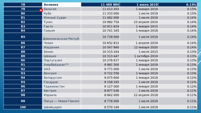 78   Боливия 79 11 469 896 80   Бельгия   Куба 11 413 203 81 1 июля 2019 0.15% 11 333 000 82   Южный Судан 1 января 2019 83   Тунис 11 062 000 0.15% 1 июля 2019   Гаити 84 0.15% 10 982 754 1 июля 2019 10 911 819 85 23 апреля 2014 0.14%   Греция 0.14% 1 января 2015 10 741 165 86   Доминиканская Республика 87 10 739 000 0.14% 1 января 2018   Чехия 88 0.14% 10 652 812   Иордания 1 июля 2019 0.14% 10 547 840 89   Бенин 1 апреля 2019 10 315 244 90   Швеция 12 января 2020 0.14% 91 1 июля 2015 0.14% 10 313 447   Португалия   Азербайджан [70] 10 276 617 0.13% 92 1 октября 2019 9 981 500 93 0.13% 1 января 2019   ОАЭ 94   Венгрия 1 января 2019 9 771 000 0.13% 95 0.13% 9 722 556 1 июля 2019   Белоруссия 0.13% 1 января 2019 9 475 600 96   Гондурас 97 9 158 345 0.13% 1 января 2019   Таджикистан 98 0.12% 1 июля 2019 9 127 000   Австрия 0.12% 8 877 036 99   Израиль 1 января 2019 8 842 000 100   Папуа — Новая Гвинея 1 июля 2019 0.12% 22 апреля 2018 0.11% 8 776 000   Швейцария 0.11% 8 570 146 1 июля 2019 1 июля 2019 0.11% 0.11% 