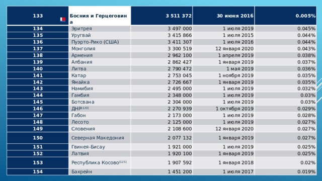 133   Босния и Герцеговина [110] 134   Эритрея 3 511 372 135   Уругвай 136 3 497 000 30 июня 2016 137 0.005%   Пуэрто-Рико   ( США ) 1 июля 2019 3 415 866 0.045% 138   Монголия 1 июля 2015 3 411 307   Армения 139 1 июля 2016 3 300 519 0.044%   Албания 12 января 2020 2 962 100 140 0.044% 141   Литва 2 862 427 0.043% 1 апреля 2019   Катар 1 января 2019 0.038% 142 2 790 472   Ямайка 143 0.037% 2 753 045 1 мая 2019   Намибия 144 1 ноября 2019 0.036% 2 726 667   Гамбия 145 0.035% 2 495 000 1 января 2019   Ботсвана 146 0.035% 2 348 000 1 июля 2019 1 июля 2019 0.032% 147   ДНР [120] 2 304 000 148   Габон 0.03% 2 270 939 1 июля 2019   Лесото 149 1 октября 2019 0.03% 2 173 000   Словения 150 2 125 000 0.029% 1 июля 2019 0.028% 1 июля 2019 2 108 600 151   Северная Македония   Гвинея-Бисау 152 12 января 2020 0.027% 2 077 132 0.027%   Латвия 153 1 января 2019 1 921 000   Республика Косово [125] 154 1 июля 2019 1 920 100 0.027%   Бахрейн 0.025% 1 907 592 1 января 2019 0.025% 1 января 2018 1 451 200 1 июля 2017 0.02% 0.019% 