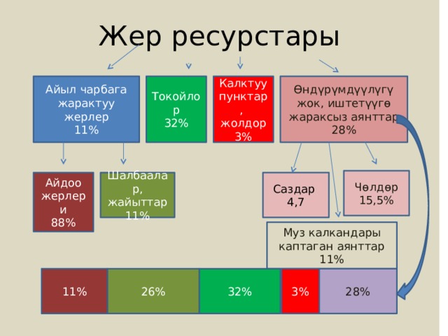 Жер ресурстары Калктуу пунктар, жолдор Айыл чарбага жарактуу жерлер Токойлор Өндүрүмдүүлүгү жок, иштетүүгө жараксыз аянттар 28% 32% 11% 3% Чөлдөр 15,5% Саздар Айдоо жерлери Шалбаалар, жайыттар 88% 11% 4,7 Муз калкандары каптаган аянттар 11% 11% 26% 32% 3% 28% 