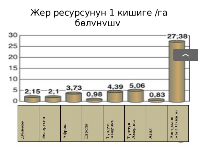 Жер ресурсунун 1 кишиге /га бөлүнүшү 
