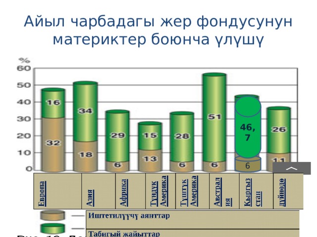 Айыл чарбадагы жер фондусунун материктер боюнча үлүшү 46,7 6 