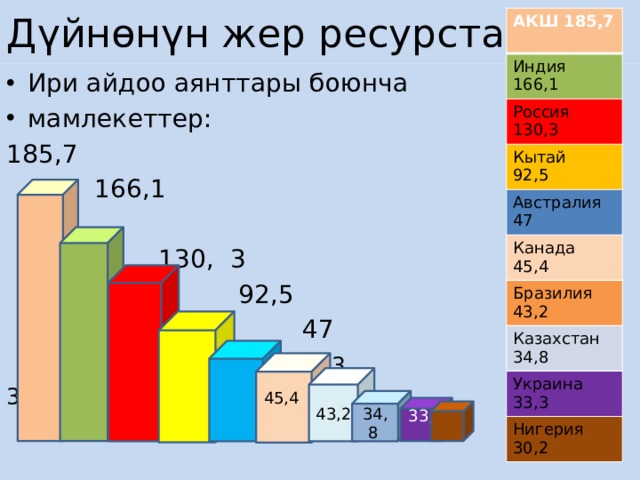 Дүйнөнүн жер ресурстары АКШ 185,7 Индия  166,1 Россия Кытай 130,3 Австралия 92,5 47 Канада Бразилия 45,4 43,2 Казахстан Украина 34,8 Нигерия 33,3 30,2 Ири айдоо аянттары боюнча мамлекеттер: 185,7  166,1  130, 3  92,5  47  7 34,8 33,3 30,2 45,4 43,2 34,8  33, 