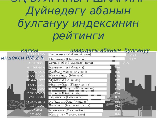 ЭҢ БУЛГАНЫЧ ШААРЛАР Дүйнөдөгү абанын булгануу индексинин рейтинги  калкы шаардагы абанын булгануу индекси РМ 2,5 