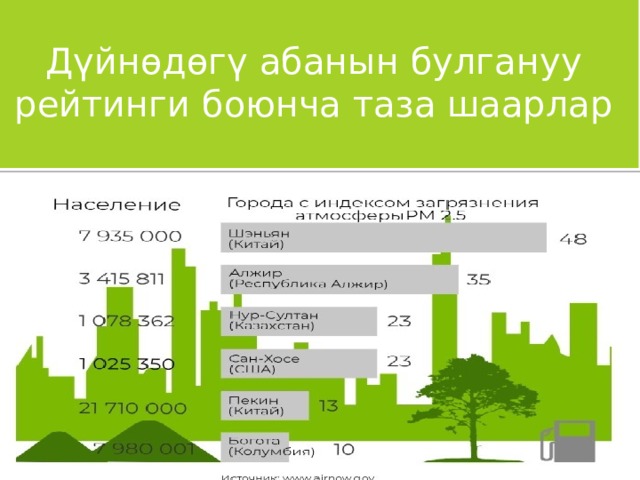 Дүйнөдөгү абанын булгануу рейтинги боюнча таза шаарлар Калк жана айлана-чөйрө 