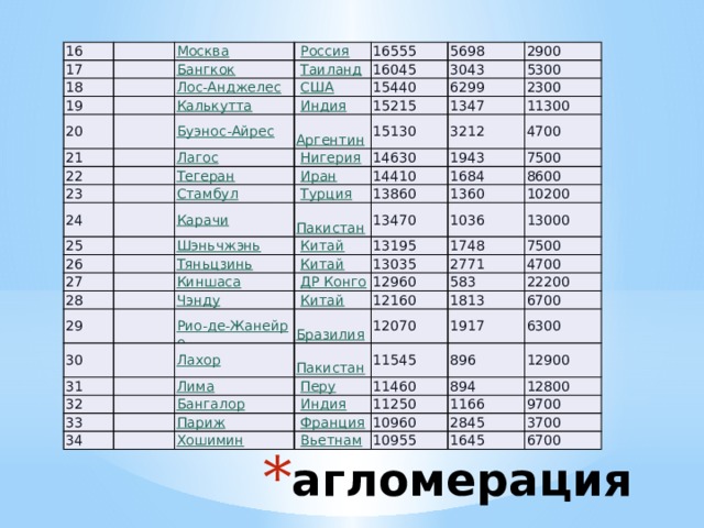 16 17 18 19   Россия 16555 20   Таиланд   США 16045 21 5698   Индия 22 15440 3043 2900 23 15215   Аргентина 6299 5300   Нигерия 15130 1347 24 2300 14630   Иран 3212 11300 25 14410   Турция 4700 1943 26 13860   Пакистан 27 1684 7500 1360 8600 13470 28   Китай 10200   Китай 29 13195 1036 13035   ДР Конго 30 1748 13000 31 12960   Китай 7500 2771 32   Бразилия 12160 583 4700 12070   Пакистан 33 1813 22200 11545   Перу 6700 1917 34   Индия 11460 896 6300 11250   Франция 894 12900 10960 12800 1166   Вьетнам 9700 10955 2845 3700 1645 6700 агломерация 