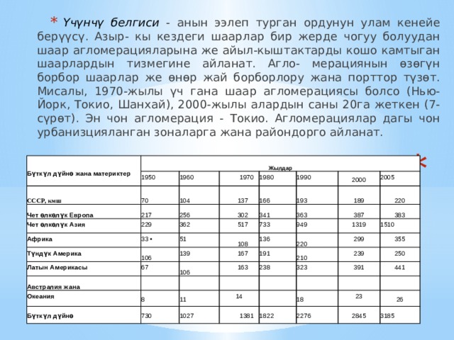 Үчүнчү белгиси - анын ээлеп турган ордунун улам кенейе берүүсү. Азыр- кы кездеги шаарлар бир жерде чогуу болуудан шаар агломерацияларына же айыл-кыштактарды кошо камтыган шаарлардын тизмегине айланат. Агло- мерациянын өзөгүн борбор шаарлар же өнөр жай борборлору жана порттор түзөт. Мисалы, 1970-жылы үч гана шаар агломерациясы болсо (Нью-Йорк, Токио, Шанхай), 2000-жылы алардын саны 20га жеткен (7-сүрөт). Эн чон агломерация - Токио. Агломерациялар дагы чон урбанизцияланган зоналарга жана райондорго айланат.  Бүткүл дүйнө жана материктер Жылдар СССР, кмш 1950 Чет өлкөлүк Европа 1960 70 Чет өлкөлүк Азия 217 1970 104 1980 Африка 229 256 137 362 Түндүк Америка 166 302 1990 33 • 517 341 Латын Америкасы 2000 193 106 51 Австралия жана 733 108 189 139 67 2005 363 167   106 Океания 136 949 387 220 Бүткүл дүйнө 1319 191   163 383 8 220 238   1510 730 299 11 210   355 323 14 239 1027 391   250   1381   1822 441 18   23 2276 26 2845 3185 