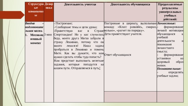 Структурные компоненты Дозировка Содержание урока Вводно – подготовительная часть Деятельность учителя Мотивационный момент     - Построение;   Деятельность обучающихся Построение в шеренгу, выполнение команд: «Класс равняйсь, смирно, вольно», «расчет по порядку».   - Сообщение темы и цели урока;   Предполагаемые результаты универсальных учебных действий: Личностные:   -Приветствую вас в Стране Спортландии! Но у нас случилась беда, моего друга Митю забрали в страну Ленивию, потому что он много ленился! Наша задача пробраться в Ленивию и помочь Мите. Как вы думаете, что нам нужно сделать чтобы туда попасть? Дети приветствуют учителя. 3 мин     Нам предстоит выполнить нелегкие задания, которые попадутся на нашем пути. Отправляемся в путь ! - формирование личной мотивации обучающихся к учебной деятельности и понимания личностного смысла;     - формирование установки на здоровый образ жизни. Познавательные: - определять учебные задачи; Ответ обучающихся 