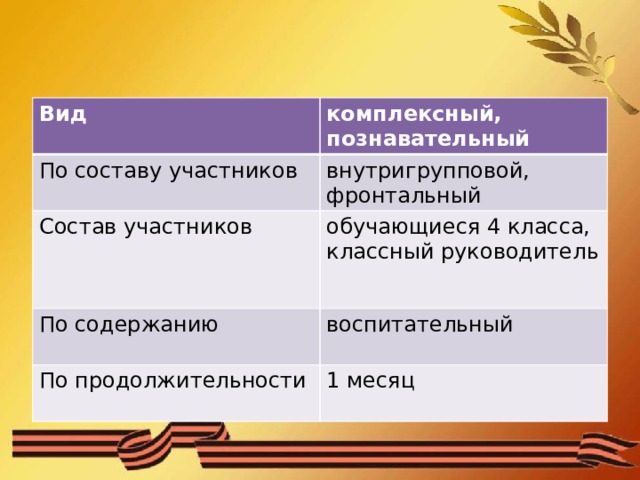 Паспорт проекта Вид комплексный, познавательный По составу участников внутригрупповой, фронтальный Состав участников обучающиеся 4 класса, классный руководитель По содержанию воспитательный По продолжительности 1 месяц       