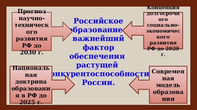  Российское  образование – важнейший  фактор обеспечения растущей конкурентоспособности России.   Концепция долгосрочного Прогноз научно-технического развития РФ до 2030 г. социально- экономического развития РФ до 2020 г. Национальная доктрина образования в РФ до 2025 г. Современная модель образования 