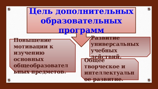 Цель дополнительных образовательных программ Развитие универсальных учебных действий. Повышение мотивации к изучению основных общеобразовательных предметов. Общее творческое и интеллектуальное развитие . 