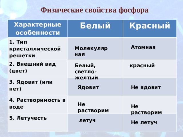 Физические свойства фосфора Характерные особенности Белый 1. Тип кристаллической решетки Красный   2. Внешний вид (цвет)     3. Ядовит (или нет)     4. Растворимость в воде 5. Летучесть           Атомная Молекулярная Белый, светло-желтый красный Ядовит Не ядовит Не растворим Не растворим летуч Не летуч 