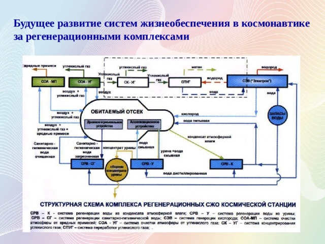 Будущее развитие систем жизнеобеспечения в космонавтике за регенерационными комплексами 