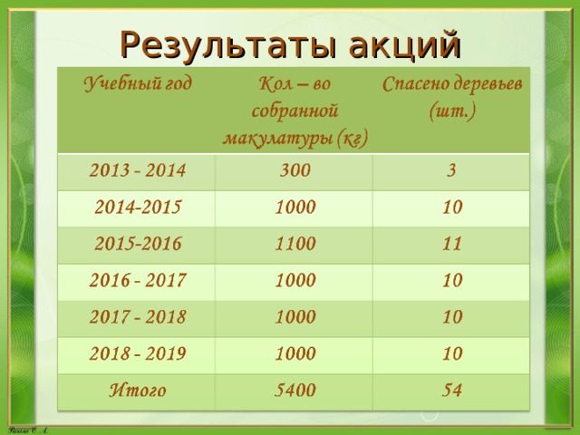 Результаты акций 