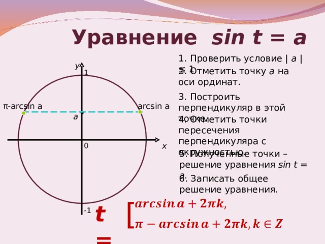 Уравнение sin  t = a  1 . Проверить условие | a |  ≤  1 y 2 . Отметить точку а на оси ординат . 1 3 . Построить перпендикуляр в этой точке .  π -arcsin a arcsin a a 4 . Отметить точки пересечения перпендикуляра с окружностью . x 0 5 . Полученные точки – решение уравнения sin t = a. 6 . Записать общее решение уравнения . [ t = -1 8