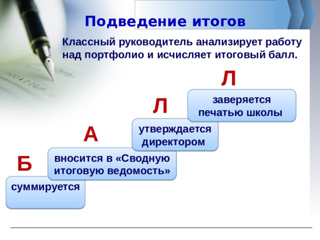 Подведение итогов Классный руководитель анализирует работу над портфолио и исчисляет итоговый балл. Л заверяется печатью школы Л А утверждается директором вносится в «Сводную итоговую ведомость» Б суммируется 