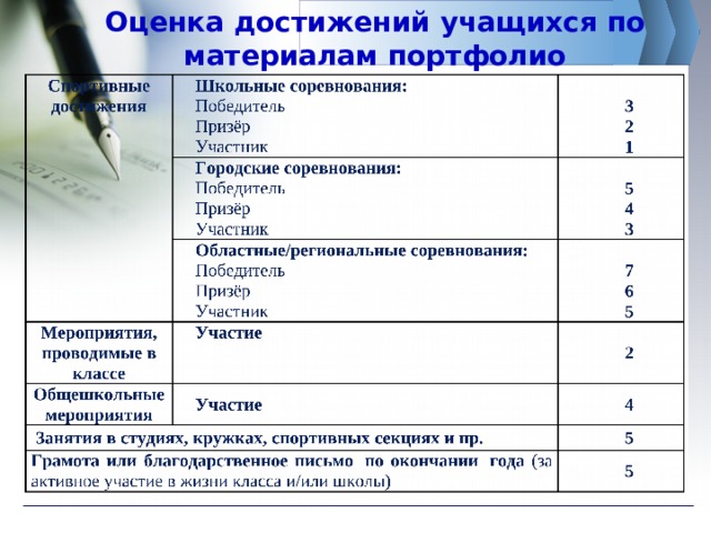 Оценка достижений учащихся по материалам портфолио 