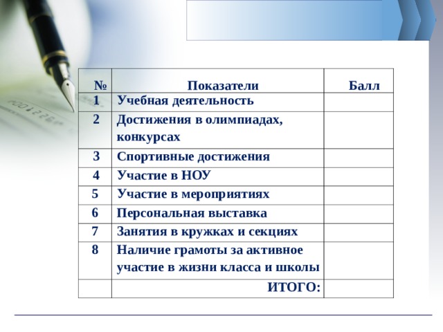 № 1 Показатели Балл Учебная деятельность 2   Достижения в олимпиадах, конкурсах 3 4   Спортивные достижения 5 Участие в НОУ     Участие в мероприятиях 6   Персональная выставка 7   Занятия в кружках и секциях 8   Наличие грамоты за активное участие в жизни класса и школы     ИТОГО:   