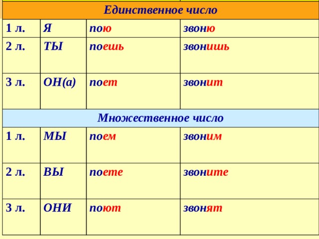 Единственное число 1 л. Я 2 л. по ю ТЫ 3 л. Множественное число звон ю по ешь ОН(а) звон ишь по ет 1 л. 2 л. МЫ  звон ит  3 л. по ем ВЫ  звон им по ете ОНИ по ют  звон ите    звон ят  