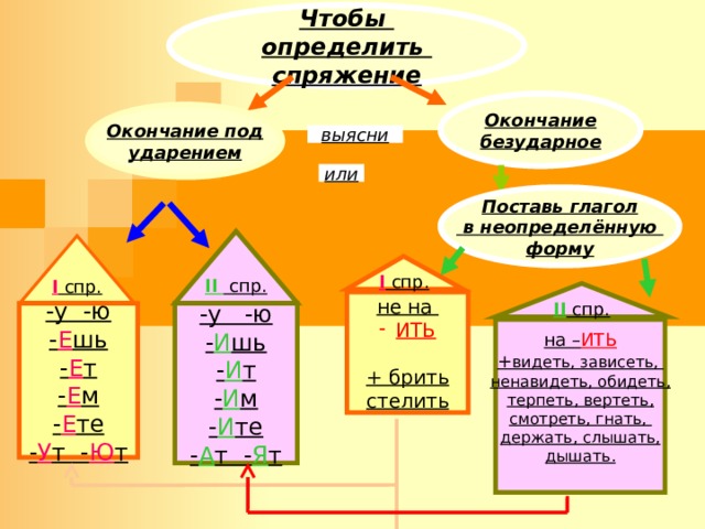 Чтобы определить спряжение Окончание безударное Окончание под ударением выясни или Поставь глагол  в неопределённую форму II  спр. I спр. I спр. II спр. не на ИТЬ  + брить стелить -у -ю -у -ю - Е шь - И шь - И т - Е т - И м - Е м - И те - Е те - А т - Я т - У т - Ю т   на – ИТЬ + видеть, зависеть, ненавидеть, обидеть, терпеть, вертеть, смотреть, гнать, держать, слышать, дышать.     