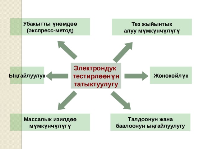 Убакытты үнөмдөө (экспресс-метод ) Тез жыйынтык алуу мүмкүнчүлүгү Электрондук тестирлөөнүн татыктуулугу Ыңгайлуулук Жөнөкөйлүк Талдоонун жана баалоонун ыңгайлуулугу Массалык изилдөө мүмкүнчүлүгү 