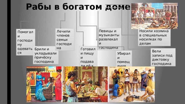 Рабы в богатом доме Певицы и музыканты развлекали господина Носили хозяина в специальных носилках по делам Лечили членов семьи господина Помогали господину одеваться Брили и укладывали причёску господина Готовили пищу и подавали её к столу Вели записи под диктовку господина Убирали помещения 