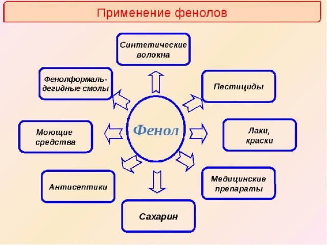 Применение фенола 