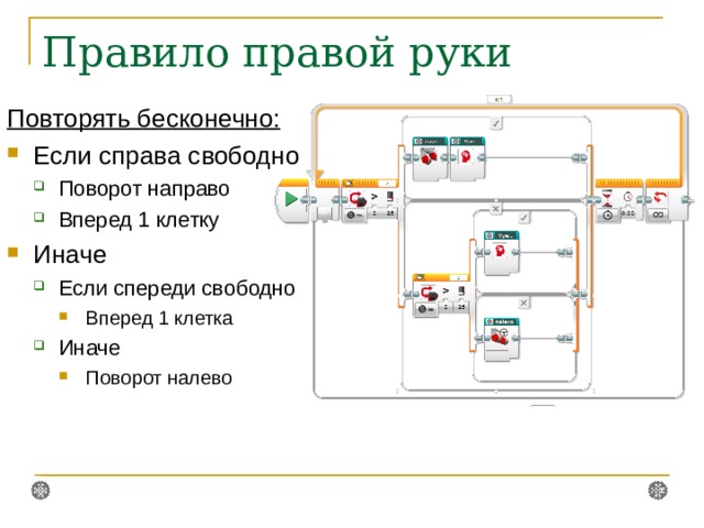 Правило правой руки Повторять бесконечно: Если справа свободно Поворот направо Вперед 1 клетку Поворот направо Вперед 1 клетку Иначе Если спереди свободно Если спереди свободно Вперед 1 клетка Вперед 1 клетка Вперед 1 клетка Иначе Иначе Поворот налево Поворот налево Поворот налево  