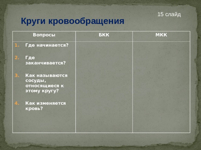 15 слайд Круги кровообращения Вопросы БКК Где начинается?  Где заканчивается? МКК  Как называются сосуды, относящиеся к этому кругу?  Как изменяется кровь? 