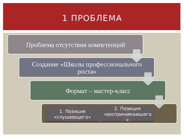 1 проблема Проблема отсутствия компетенций Создание «Школы профессионального роста» Формат – мастер-класс 1. Позиция «слушающего» 2. Позиция «воспринимаюшего» 