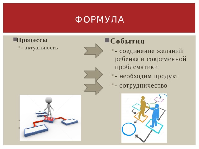формула События - соединение желаний ребенка и современной проблематики - необходим продукт - сотрудничество - соединение желаний ребенка и современной проблематики - необходим продукт - сотрудничество Процессы - актуальность - актуальность - значимость - работа с ребенком - значимость - работа с ребенком 