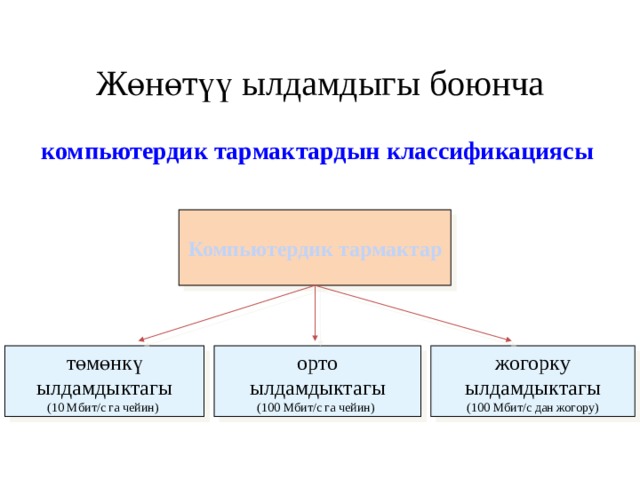 Жөнөтүү ылдамдыгы боюнча компьютердик тармактардын классификациясы Компьютердик тармактар төмөнкү орто жогорку ылдамдыктагы ылдамдыктагы ылдамдыктагы (10 Мбит/с га чейин) (100 Мбит/с га чейин) (100 Мбит/с дан жогору) 