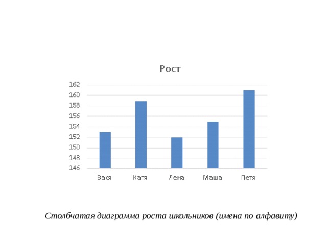  Столбчатая диаграмма роста школьников (имена по алфавиту) 