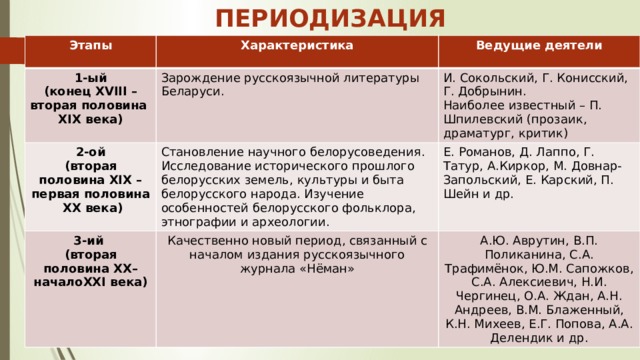 ПЕРИОДИЗАЦИЯ Этапы Характеристика 1-ый  Ведущие деятели (конец XVIII –вторая половина XIX века) Зарождение русскоязычной литературы Беларуси. 2-ой И. Сокольский, Г. Конисский, Г. Добрынин. 3-ий (вторая половина XIX – первая половина XX века) Становление научного белорусоведения. Исследование исторического прошлого белорусских земель, культуры и быта белорусского народа. Изучение особенностей белорусского фольклора, этнографии и археологии. Наиболее известный – П. Шпилевский (прозаик, драматург, критик) Е. Романов, Д. Лаппо, Г. Татур, А.Киркор, М. Довнар-Запольский, Е. Карский, П. Шейн и др. (вторая половина XX– началоXXI века) Качественно новый период, связанный с началом издания русскоязычного журнала «Нёман» А.Ю. Аврутин, В.П. Поликанина, С.А. Трафимёнок, Ю.М. Сапожков, С.А. Алексиевич, Н.И. Чергинец, О.А. Ждан, А.Н. Андреев, В.М. Блаженный, К.Н. Михеев, Е.Г. Попова, А.А. Делендик и др. 