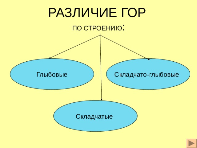РАЗЛИЧИЕ ГОР   ПО СТРОЕНИЮ : Складчато-глыбовые Глыбовые Складчатые 
