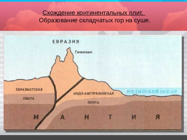 Схождение континентальных плит.  Образование складчатых гор на суше. 