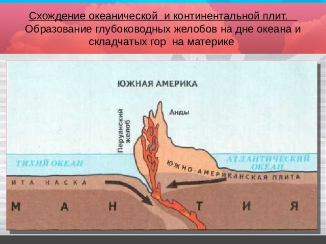 Схождение океанической и континентальной плит. Образование глубоководных желобов на дне океана и  складчатых гор на материке 